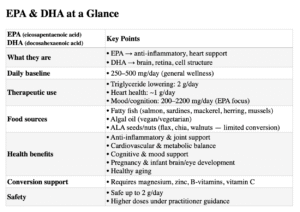 Essential Fatty Acids EPA & DHA